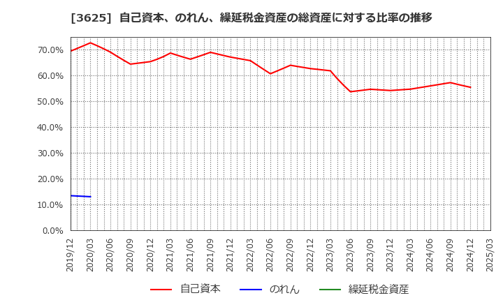 3625 テックファームホールディングス(株): 自己資本、のれん、繰延税金資産の総資産に対する比率の推移
