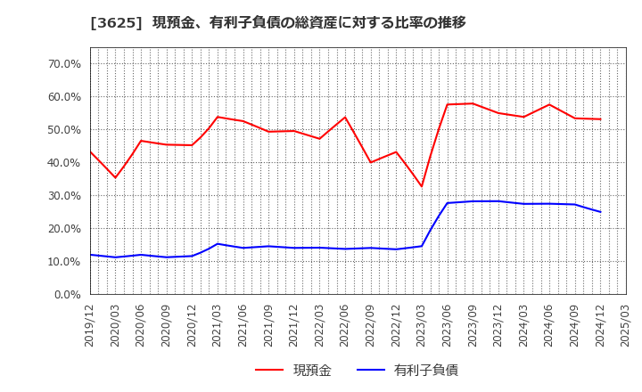 3625 テックファームホールディングス(株): 現預金、有利子負債の総資産に対する比率の推移