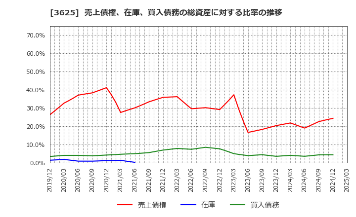 3625 テックファームホールディングス(株): 売上債権、在庫、買入債務の総資産に対する比率の推移