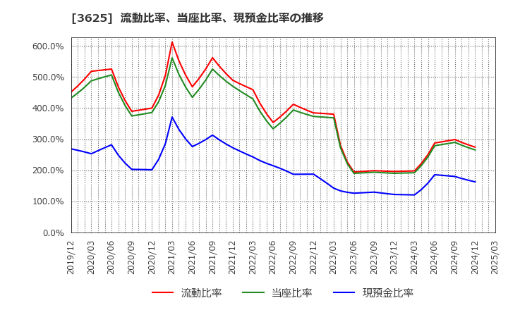 3625 テックファームホールディングス(株): 流動比率、当座比率、現預金比率の推移