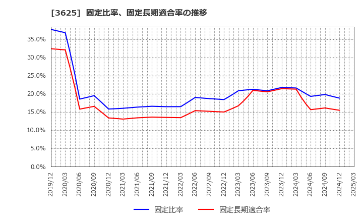 3625 テックファームホールディングス(株): 固定比率、固定長期適合率の推移