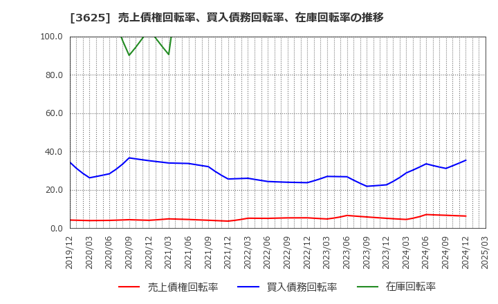 3625 テックファームホールディングス(株): 売上債権回転率、買入債務回転率、在庫回転率の推移