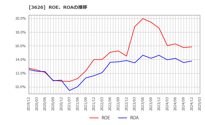3626 ＴＩＳ(株): ROE、ROAの推移