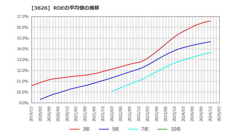 3626 ＴＩＳ(株): ROEの平均値の推移