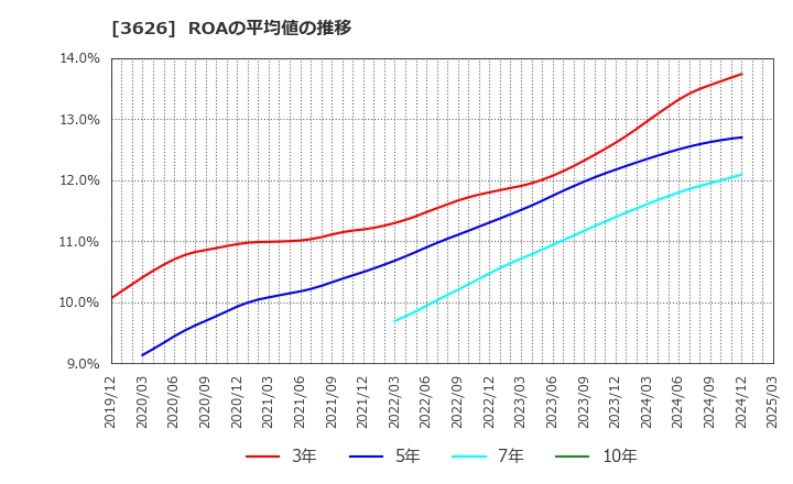 3626 ＴＩＳ(株): ROAの平均値の推移