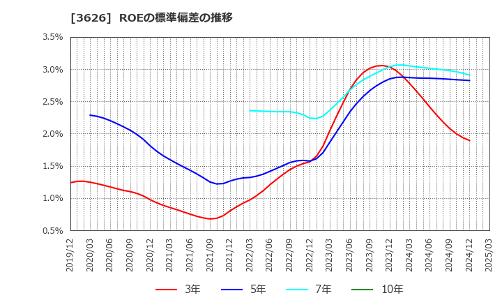 3626 ＴＩＳ(株): ROEの標準偏差の推移