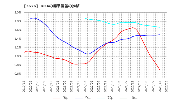 3626 ＴＩＳ(株): ROAの標準偏差の推移