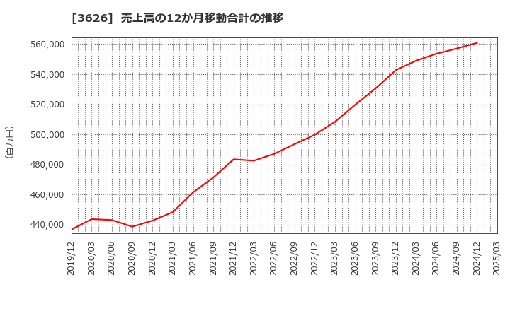 3626 ＴＩＳ(株): 売上高の12か月移動合計の推移