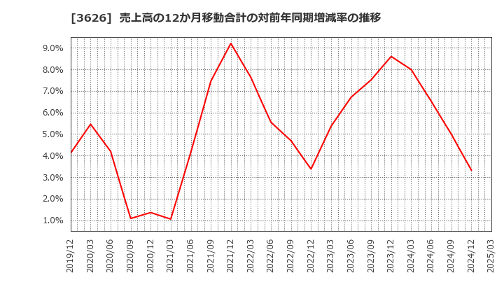 3626 ＴＩＳ(株): 売上高の12か月移動合計の対前年同期増減率の推移
