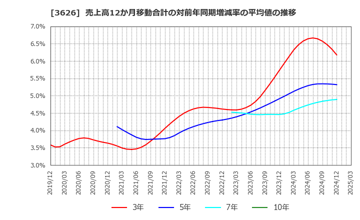 3626 ＴＩＳ(株): 売上高12か月移動合計の対前年同期増減率の平均値の推移