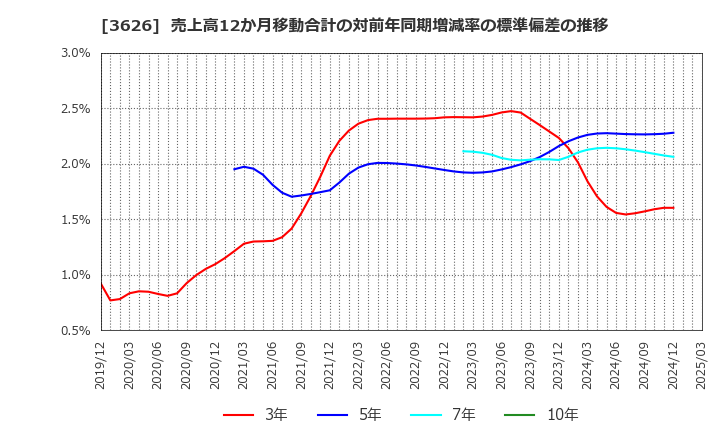 3626 ＴＩＳ(株): 売上高12か月移動合計の対前年同期増減率の標準偏差の推移