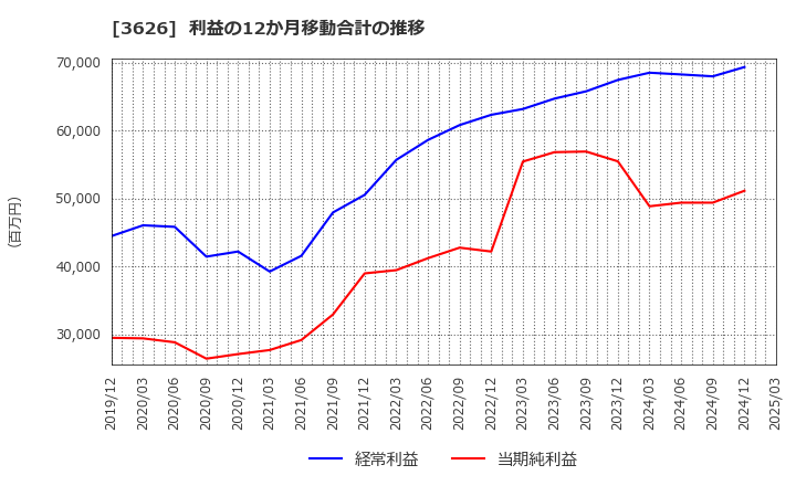 3626 ＴＩＳ(株): 利益の12か月移動合計の推移