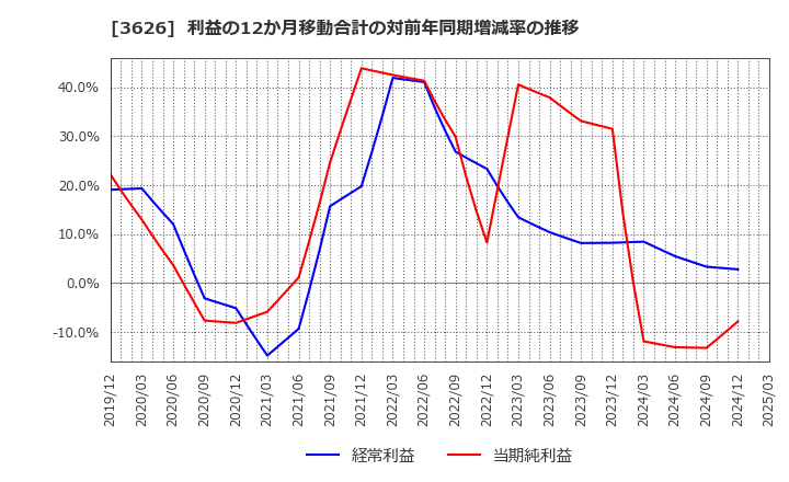 3626 ＴＩＳ(株): 利益の12か月移動合計の対前年同期増減率の推移