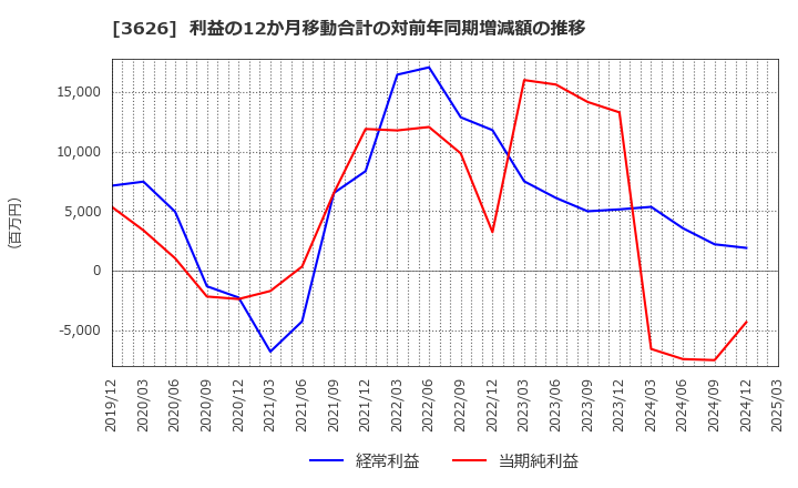 3626 ＴＩＳ(株): 利益の12か月移動合計の対前年同期増減額の推移