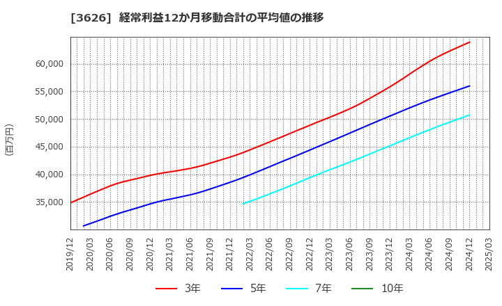 3626 ＴＩＳ(株): 経常利益12か月移動合計の平均値の推移