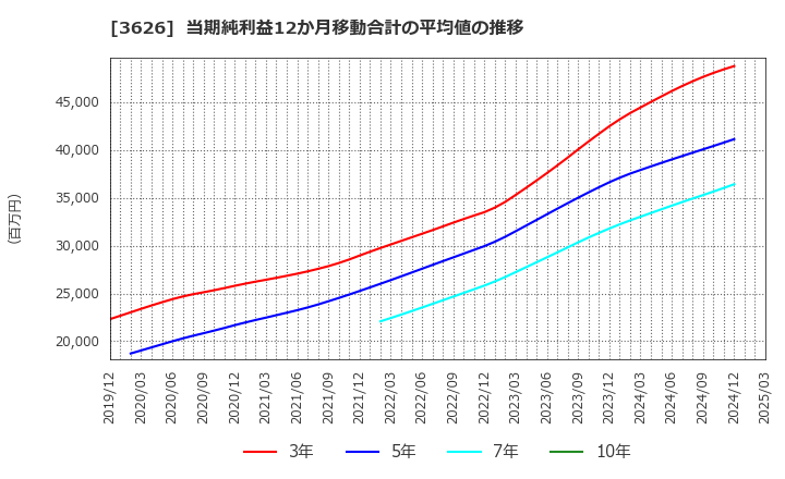 3626 ＴＩＳ(株): 当期純利益12か月移動合計の平均値の推移