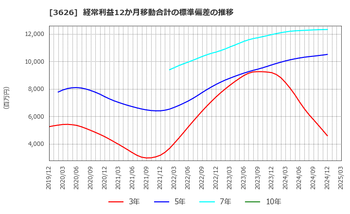 3626 ＴＩＳ(株): 経常利益12か月移動合計の標準偏差の推移