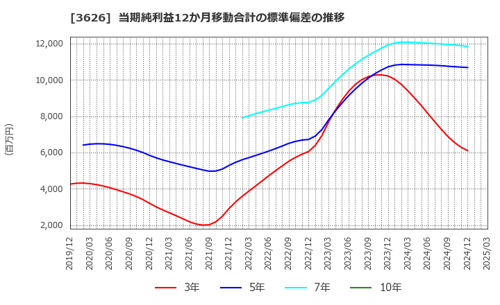 3626 ＴＩＳ(株): 当期純利益12か月移動合計の標準偏差の推移