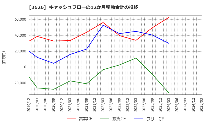 3626 ＴＩＳ(株): キャッシュフローの12か月移動合計の推移