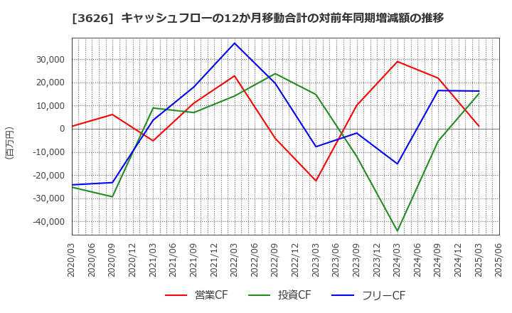 3626 ＴＩＳ(株): キャッシュフローの12か月移動合計の対前年同期増減額の推移