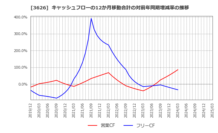 3626 ＴＩＳ(株): キャッシュフローの12か月移動合計の対前年同期増減率の推移
