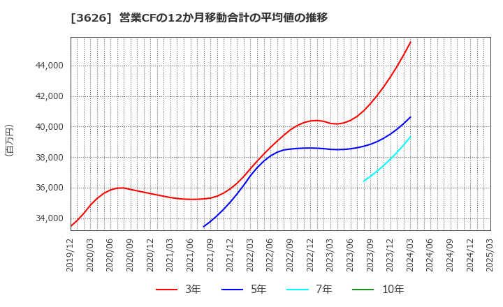 3626 ＴＩＳ(株): 営業CFの12か月移動合計の平均値の推移