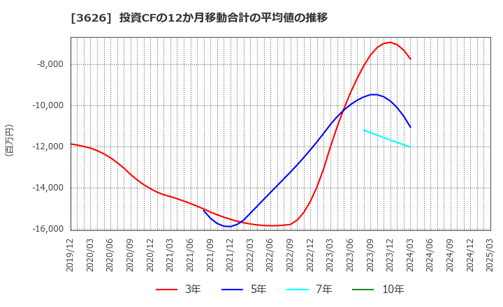3626 ＴＩＳ(株): 投資CFの12か月移動合計の平均値の推移