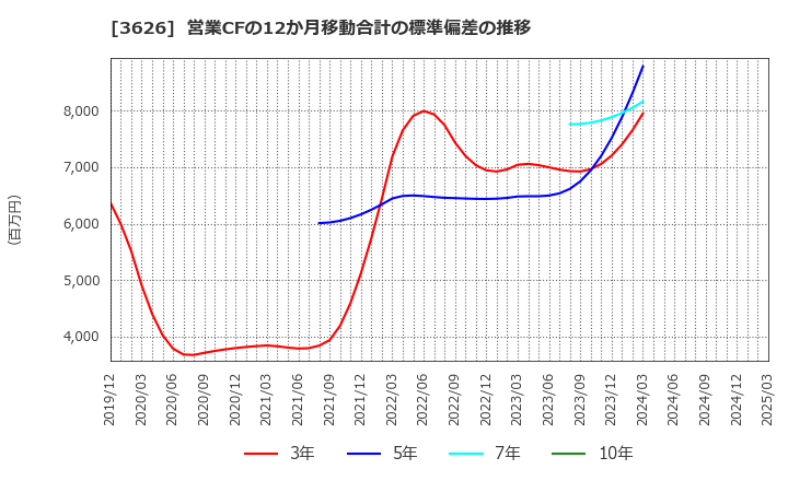3626 ＴＩＳ(株): 営業CFの12か月移動合計の標準偏差の推移