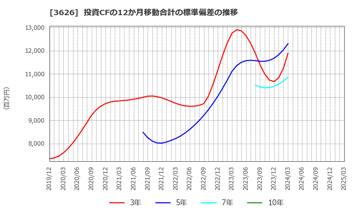 3626 ＴＩＳ(株): 投資CFの12か月移動合計の標準偏差の推移