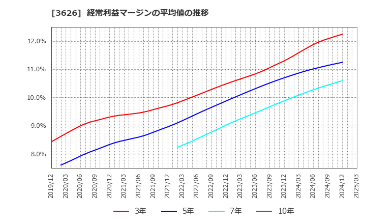 3626 ＴＩＳ(株): 経常利益マージンの平均値の推移