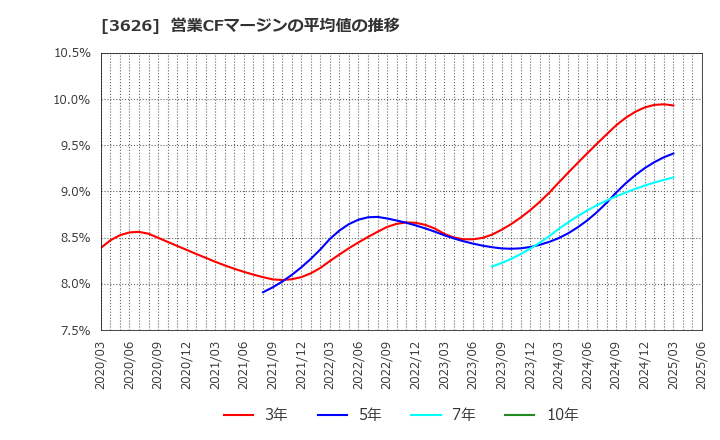 3626 ＴＩＳ(株): 営業CFマージンの平均値の推移