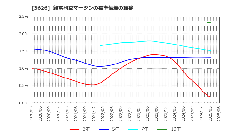 3626 ＴＩＳ(株): 経常利益マージンの標準偏差の推移