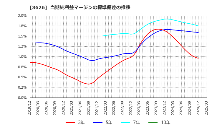 3626 ＴＩＳ(株): 当期純利益マージンの標準偏差の推移