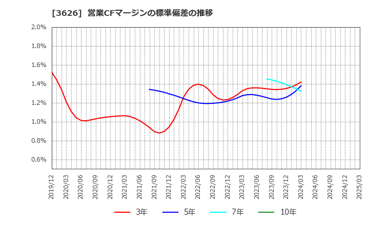 3626 ＴＩＳ(株): 営業CFマージンの標準偏差の推移