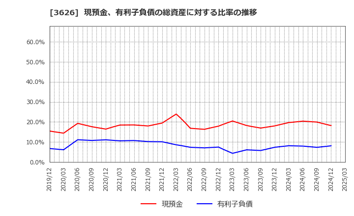 3626 ＴＩＳ(株): 現預金、有利子負債の総資産に対する比率の推移