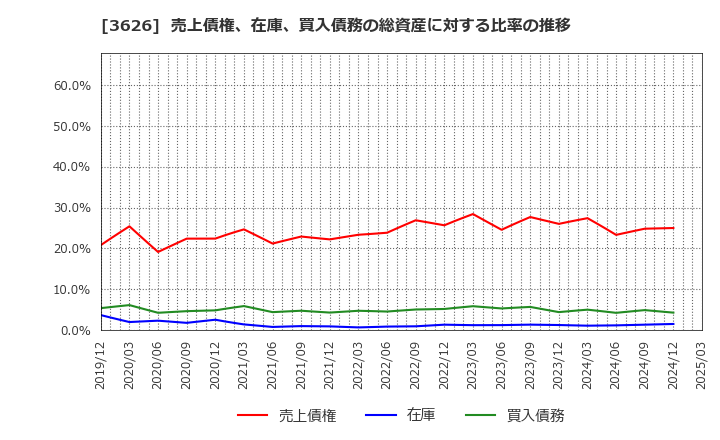3626 ＴＩＳ(株): 売上債権、在庫、買入債務の総資産に対する比率の推移