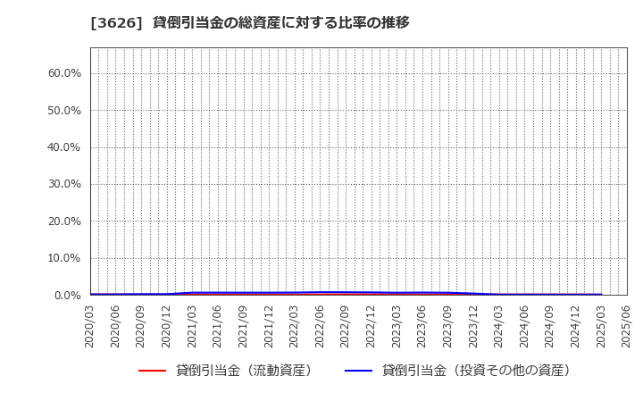 3626 ＴＩＳ(株): 貸倒引当金の総資産に対する比率の推移