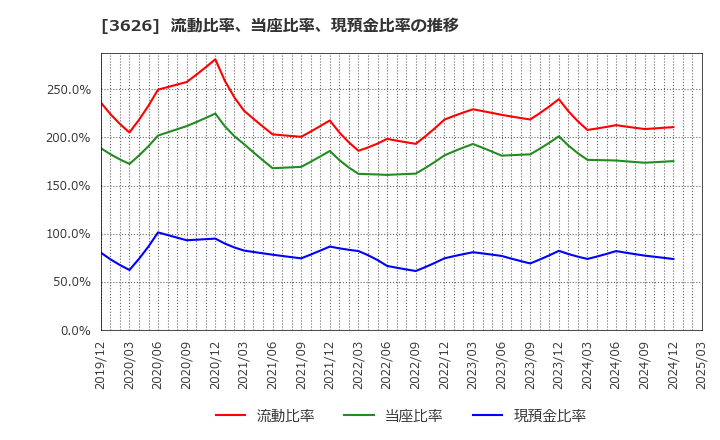 3626 ＴＩＳ(株): 流動比率、当座比率、現預金比率の推移