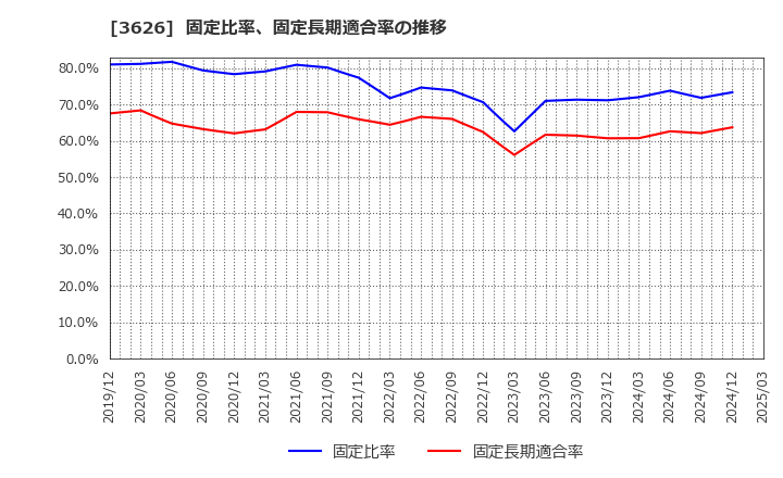 3626 ＴＩＳ(株): 固定比率、固定長期適合率の推移
