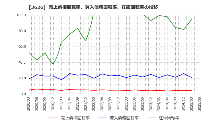 3626 ＴＩＳ(株): 売上債権回転率、買入債務回転率、在庫回転率の推移