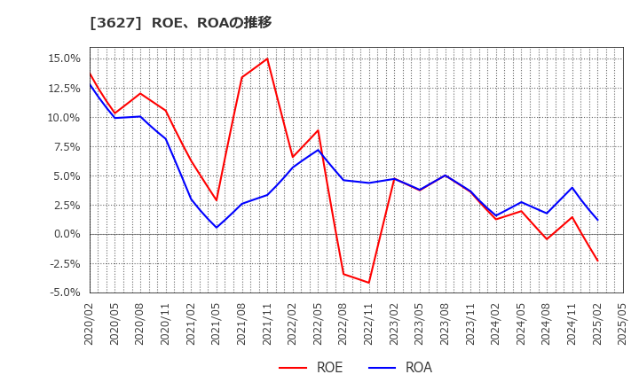 3627 テクミラホールディングス(株): ROE、ROAの推移