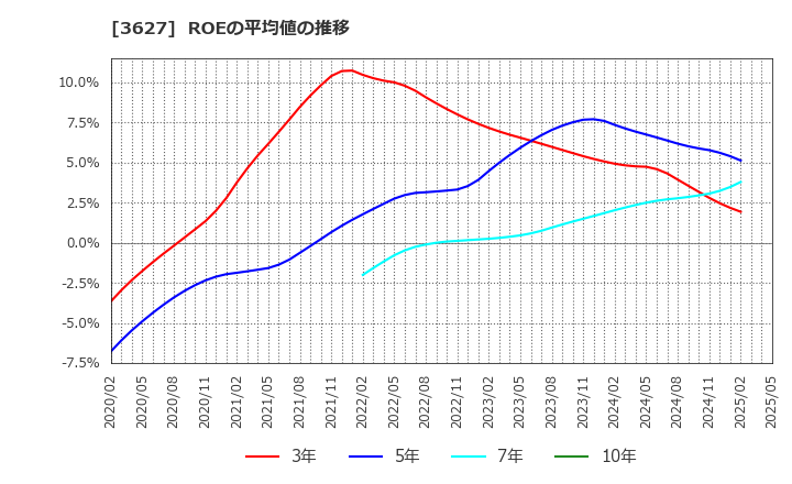 3627 テクミラホールディングス(株): ROEの平均値の推移
