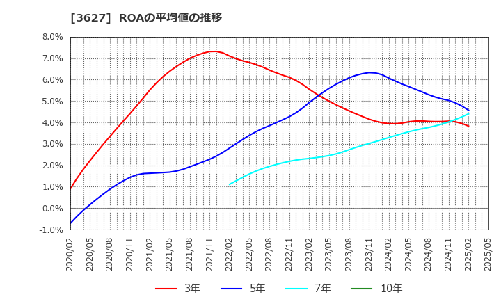 3627 テクミラホールディングス(株): ROAの平均値の推移