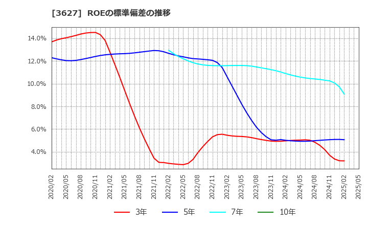 3627 テクミラホールディングス(株): ROEの標準偏差の推移