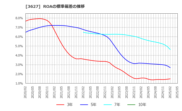 3627 テクミラホールディングス(株): ROAの標準偏差の推移
