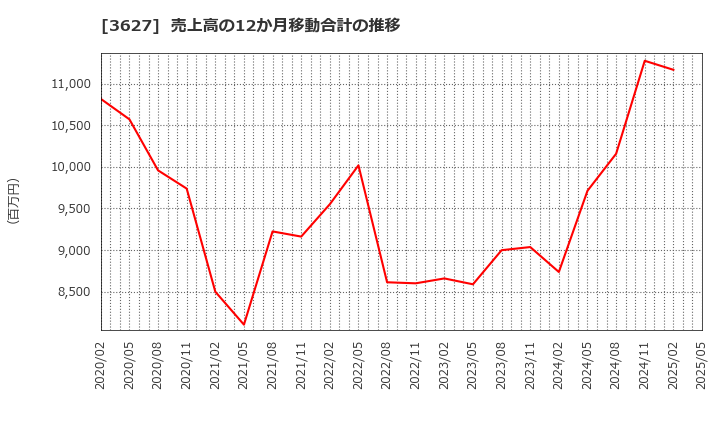 3627 テクミラホールディングス(株): 売上高の12か月移動合計の推移