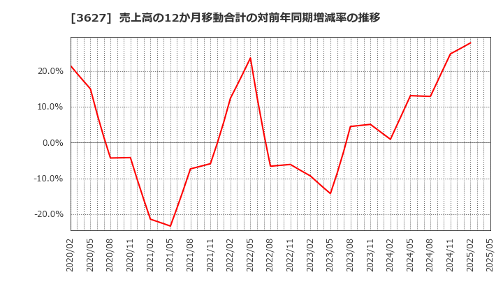 3627 テクミラホールディングス(株): 売上高の12か月移動合計の対前年同期増減率の推移