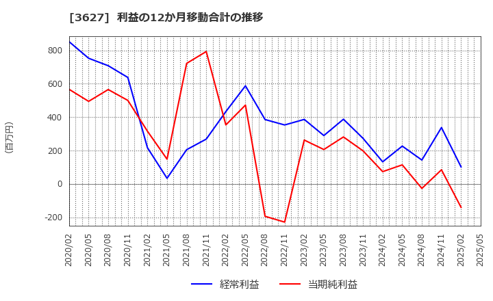 3627 テクミラホールディングス(株): 利益の12か月移動合計の推移