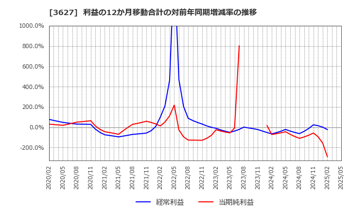 3627 テクミラホールディングス(株): 利益の12か月移動合計の対前年同期増減率の推移