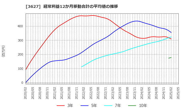 3627 テクミラホールディングス(株): 経常利益12か月移動合計の平均値の推移